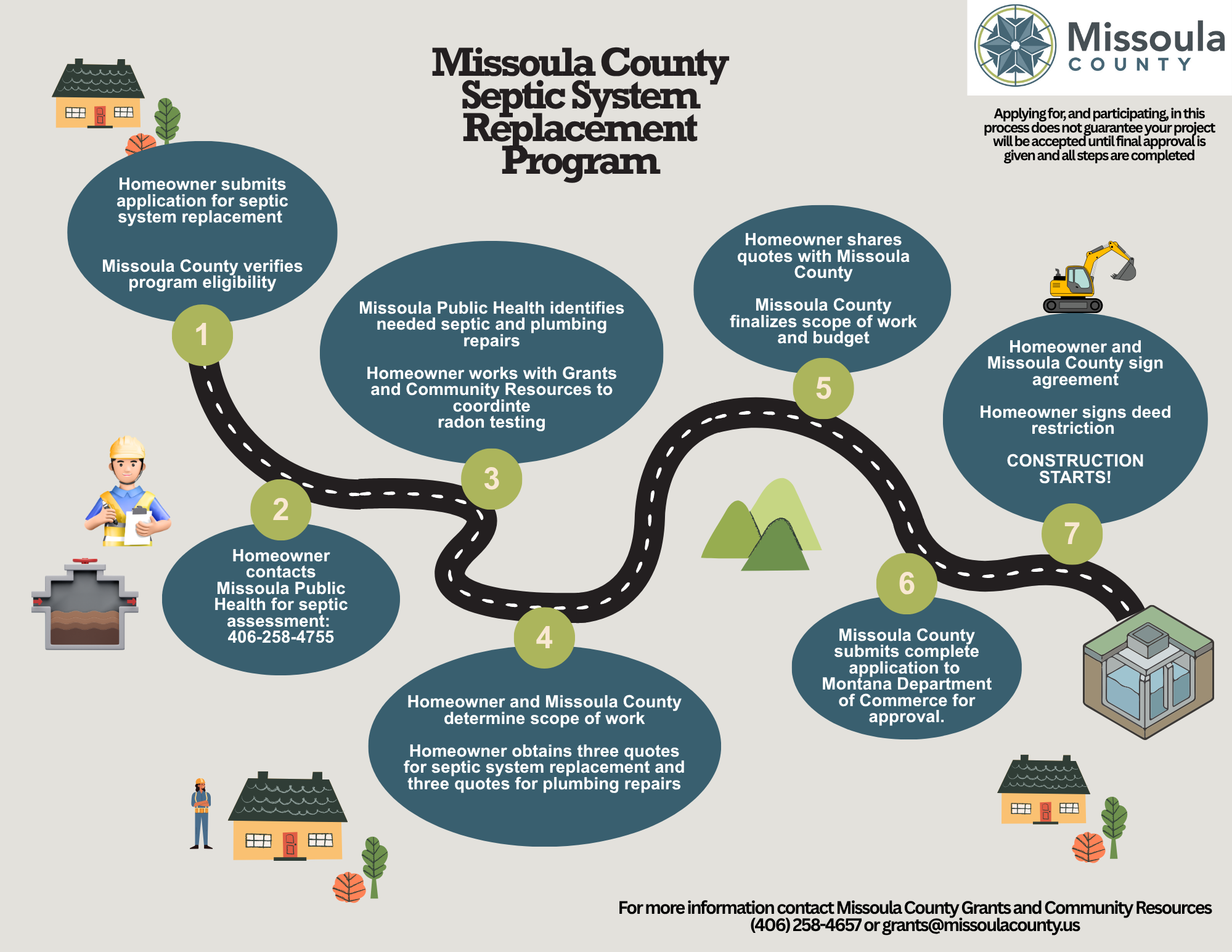 Flow Chart Septic System Replacement Program